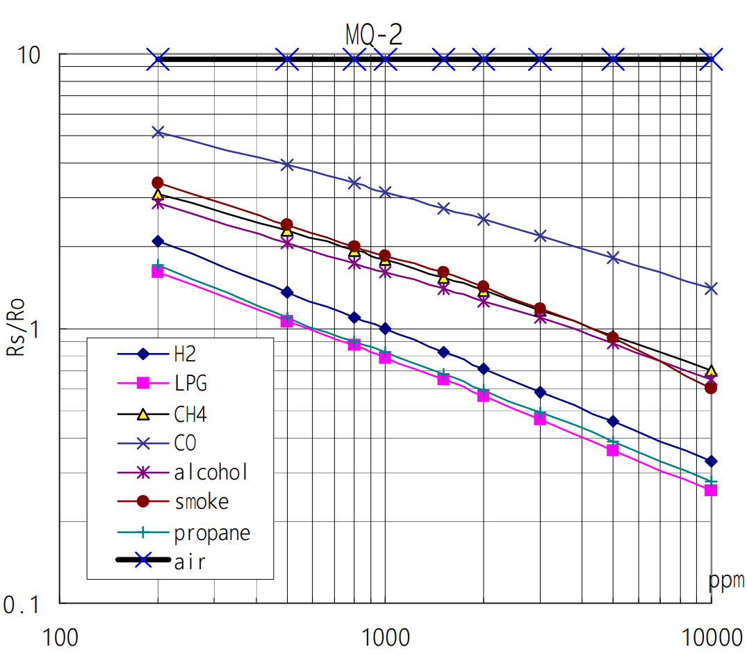 Grafica de gases MQ2