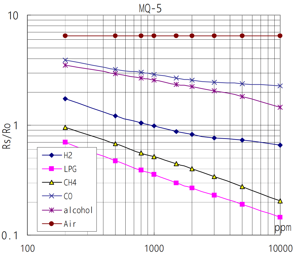 Grafica de gases MQ5
