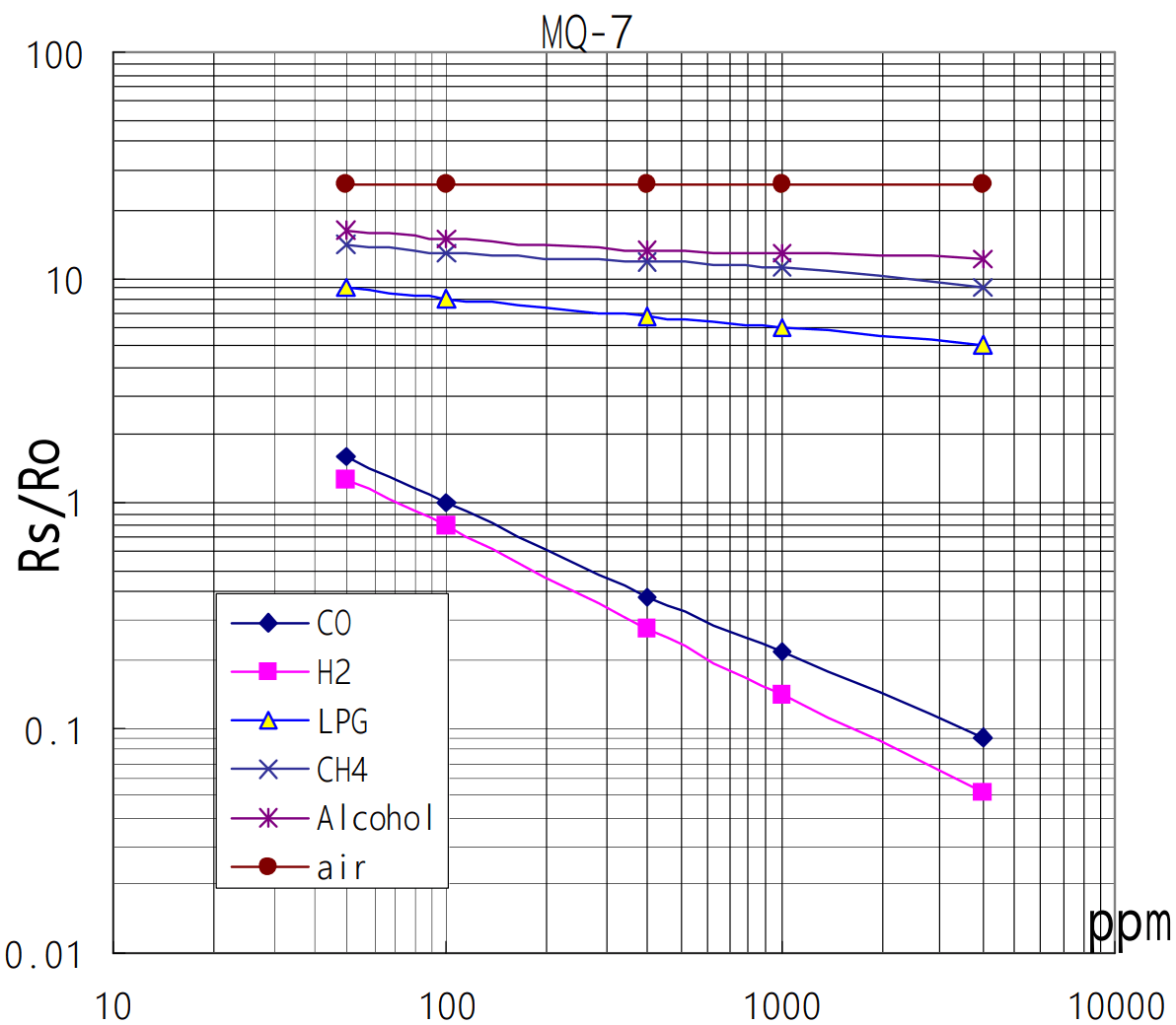 Grafica de gases MQ7